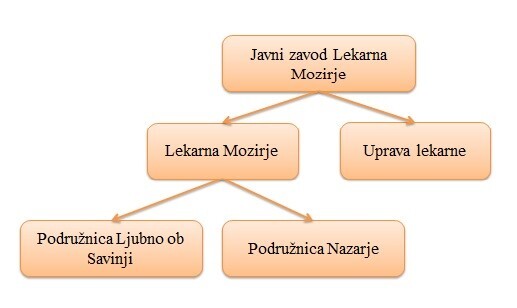 https://lekarna-mozirje.si/assets/images/content/ORGANIGRAM.jpg